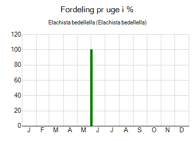 Elachista bedellella - ugentlig fordeling