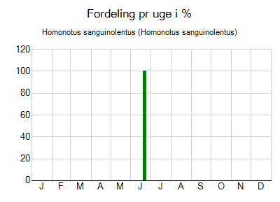 Homonotus sanguinolentus - ugentlig fordeling