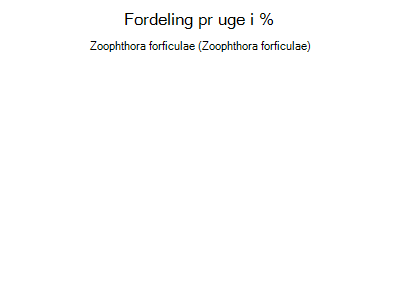 Zoophthora forficulae - ugentlig fordeling