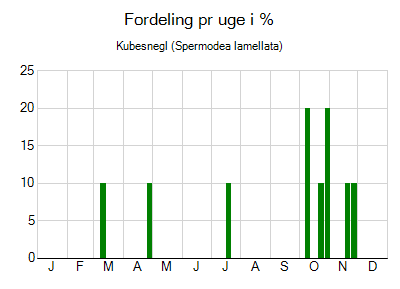 Kubesnegl - ugentlig fordeling