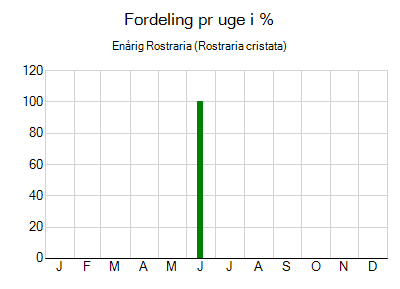 Enårig Rostraria - ugentlig fordeling