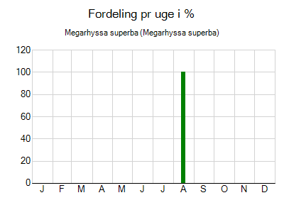 Megarhyssa superba - ugentlig fordeling