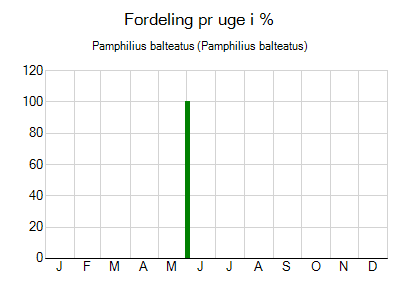 Pamphilius balteatus - ugentlig fordeling