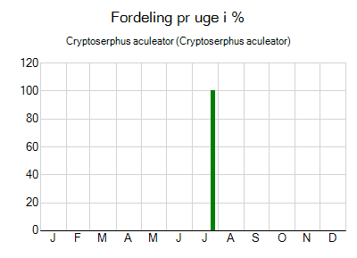 Cryptoserphus aculeator - ugentlig fordeling