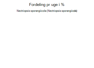 Nectriopsis sporangiicola - ugentlig fordeling