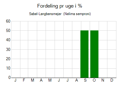 Sabel-Langbensmejer  - ugentlig fordeling