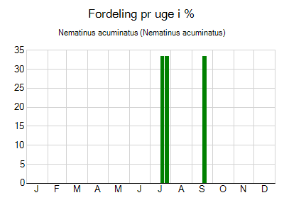 Nematinus acuminatus - ugentlig fordeling