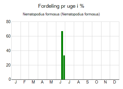 Nematopodius formosus - ugentlig fordeling