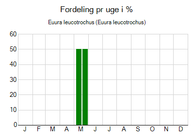 Euura leucotrochus - ugentlig fordeling