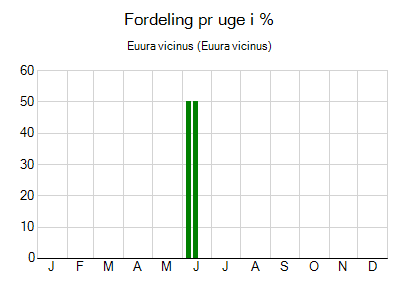 Euura vicinus - ugentlig fordeling