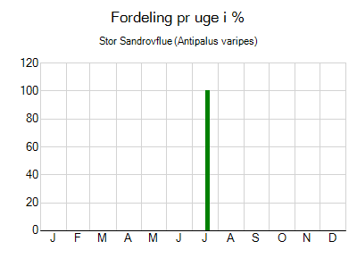 Stor Sandrovflue - ugentlig fordeling