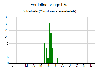 Rønbladvikler - ugentlig fordeling