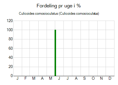 Culicoides comosioculatus - ugentlig fordeling