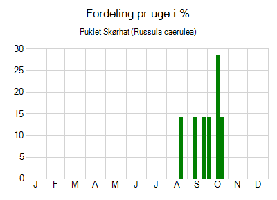 Puklet Skørhat - ugentlig fordeling