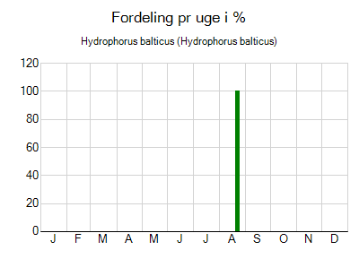 Hydrophorus balticus - ugentlig fordeling