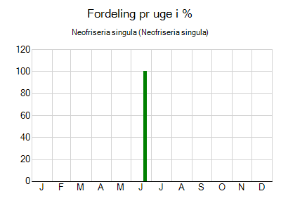 Neofriseria singula - ugentlig fordeling