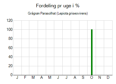 Grågrøn Parasolhat - ugentlig fordeling