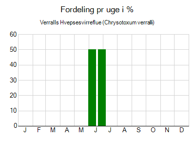 Verralls Hvepsesvirreflue - ugentlig fordeling