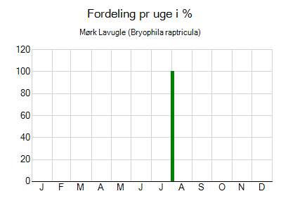 Mørk Lavugle - ugentlig fordeling