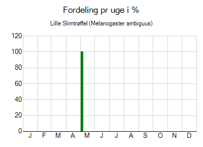 Lille Slimtrøffel - ugentlig fordeling