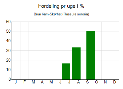 Brun Kam-Skørhat - ugentlig fordeling