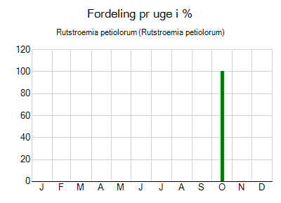 Rutstroemia petiolorum - ugentlig fordeling