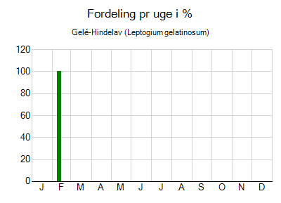 Gelé-Hindelav - ugentlig fordeling