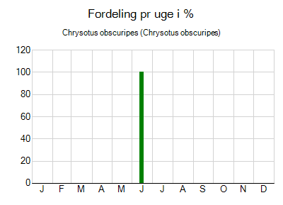 Chrysotus obscuripes - ugentlig fordeling