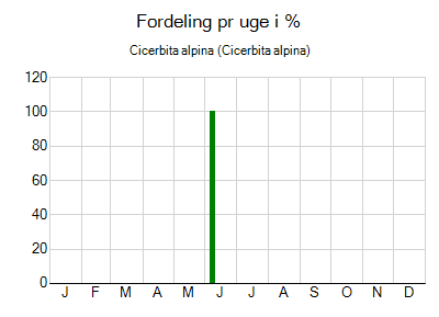 Cicerbita alpina - ugentlig fordeling