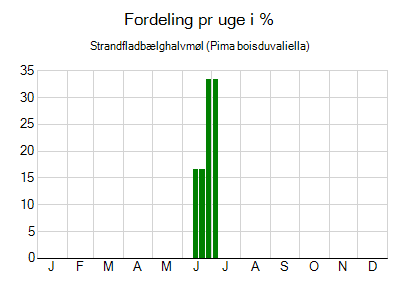 Strandfladbælghalvmøl - ugentlig fordeling