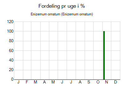 Enizemum ornatum - ugentlig fordeling