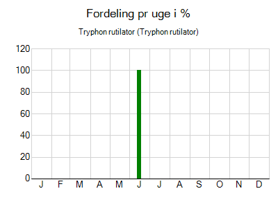 Tryphon rutilator - ugentlig fordeling