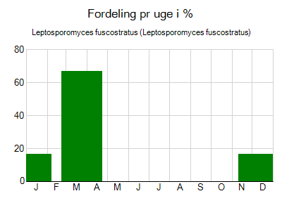 Leptosporomyces fuscostratus - ugentlig fordeling