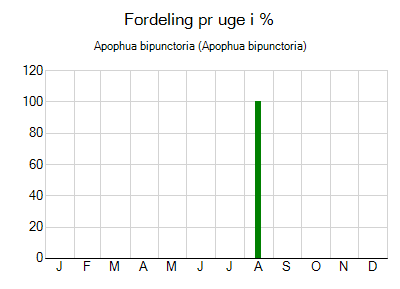 Apophua bipunctoria - ugentlig fordeling