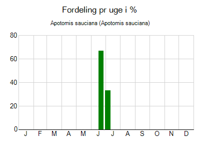 Apotomis sauciana - ugentlig fordeling