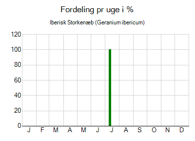 Iberisk Storkenæb - ugentlig fordeling