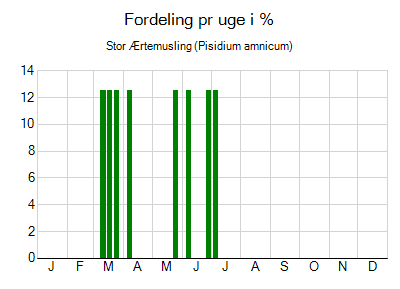 Stor Ærtemusling - ugentlig fordeling