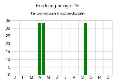 Pisidium obtusale - ugentlig fordeling