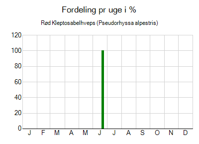 Rød Kleptosabelhveps - ugentlig fordeling