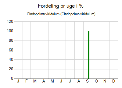 Cladopelma viridulum - ugentlig fordeling