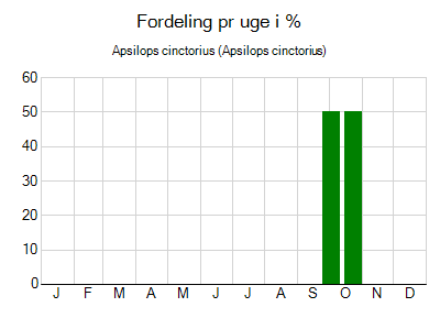 Apsilops cinctorius - ugentlig fordeling