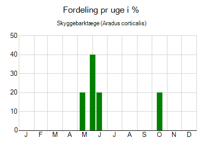 Skyggebarktæge - ugentlig fordeling