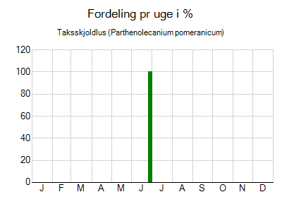 Taksskjoldlus - ugentlig fordeling