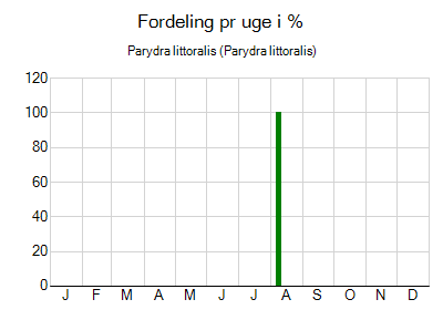 Parydra littoralis - ugentlig fordeling