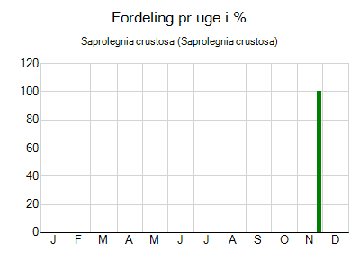 Saprolegnia crustosa - ugentlig fordeling