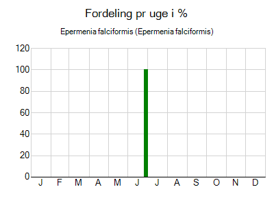 Epermenia falciformis - ugentlig fordeling