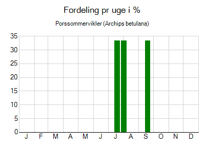 Porssommervikler - ugentlig fordeling