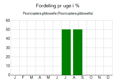 Psoricoptera gibbosella - ugentlig fordeling