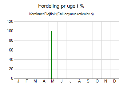 Kortfinnet Fløjfisk - ugentlig fordeling