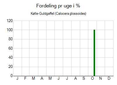 Kølle-Guldgaffel - ugentlig fordeling